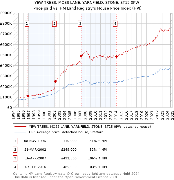 YEW TREES, MOSS LANE, YARNFIELD, STONE, ST15 0PW: Price paid vs HM Land Registry's House Price Index