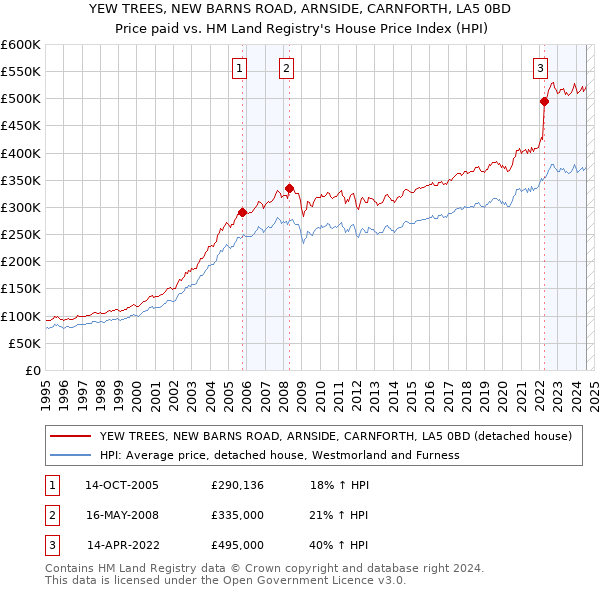 YEW TREES, NEW BARNS ROAD, ARNSIDE, CARNFORTH, LA5 0BD: Price paid vs HM Land Registry's House Price Index