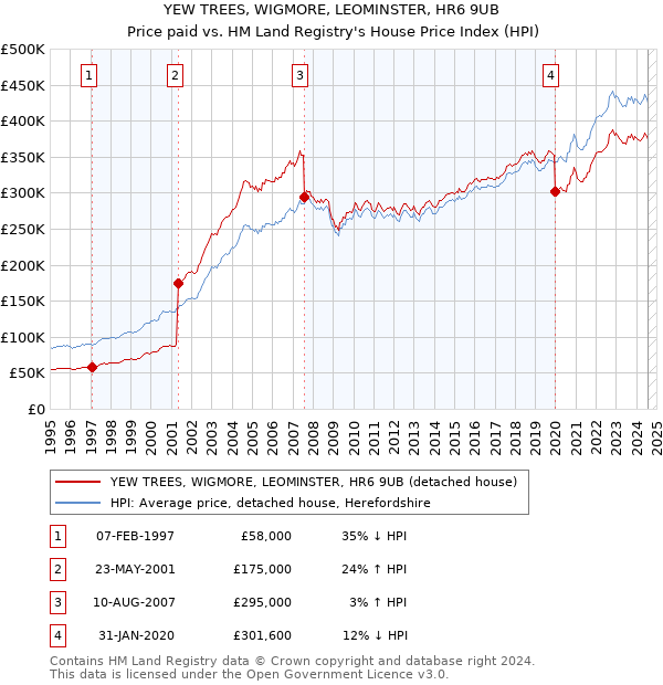 YEW TREES, WIGMORE, LEOMINSTER, HR6 9UB: Price paid vs HM Land Registry's House Price Index