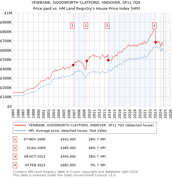 YEWBANK, GOODWORTH CLATFORD, ANDOVER, SP11 7QX: Price paid vs HM Land Registry's House Price Index