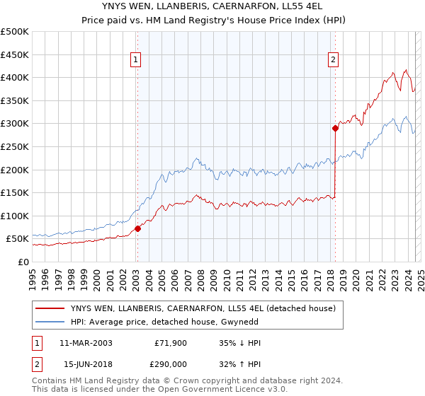 YNYS WEN, LLANBERIS, CAERNARFON, LL55 4EL: Price paid vs HM Land Registry's House Price Index