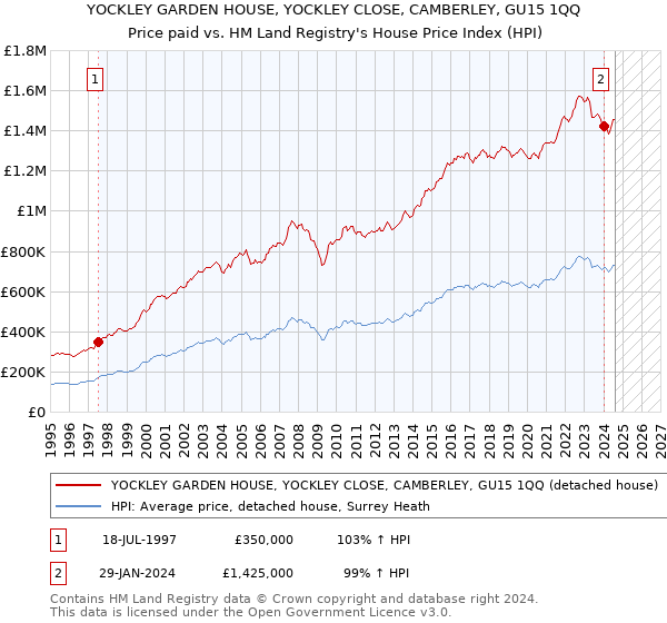 YOCKLEY GARDEN HOUSE, YOCKLEY CLOSE, CAMBERLEY, GU15 1QQ: Price paid vs HM Land Registry's House Price Index