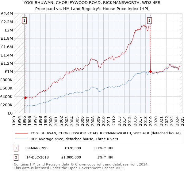 YOGI BHUWAN, CHORLEYWOOD ROAD, RICKMANSWORTH, WD3 4ER: Price paid vs HM Land Registry's House Price Index