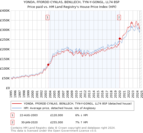 YONDA, FFORDD CYNLAS, BENLLECH, TYN-Y-GONGL, LL74 8SP: Price paid vs HM Land Registry's House Price Index