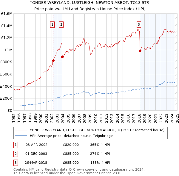 YONDER WREYLAND, LUSTLEIGH, NEWTON ABBOT, TQ13 9TR: Price paid vs HM Land Registry's House Price Index