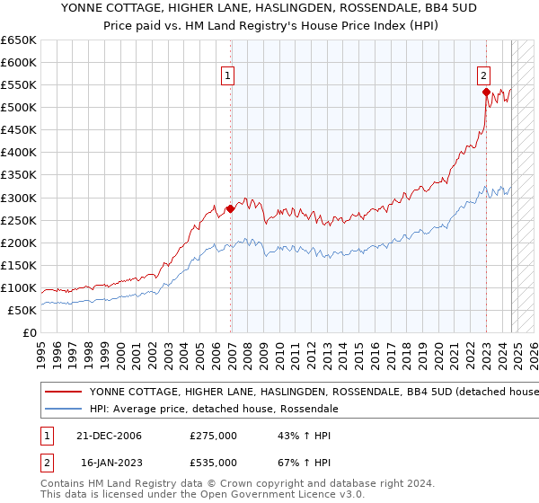 YONNE COTTAGE, HIGHER LANE, HASLINGDEN, ROSSENDALE, BB4 5UD: Price paid vs HM Land Registry's House Price Index