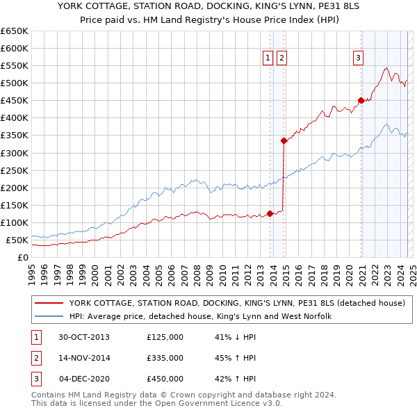 YORK COTTAGE, STATION ROAD, DOCKING, KING'S LYNN, PE31 8LS: Price paid vs HM Land Registry's House Price Index