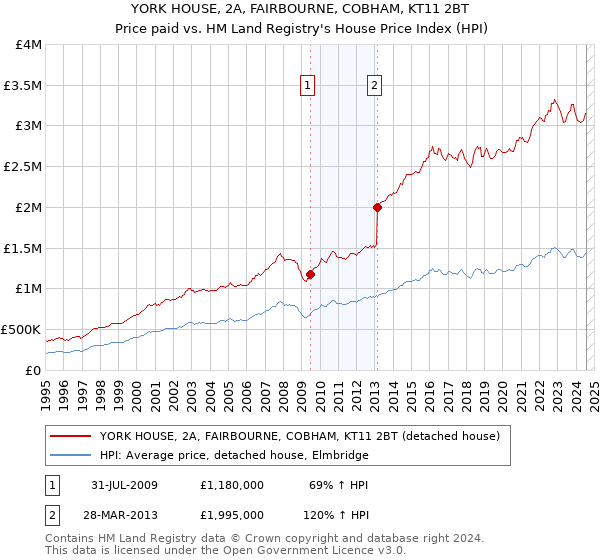 YORK HOUSE, 2A, FAIRBOURNE, COBHAM, KT11 2BT: Price paid vs HM Land Registry's House Price Index