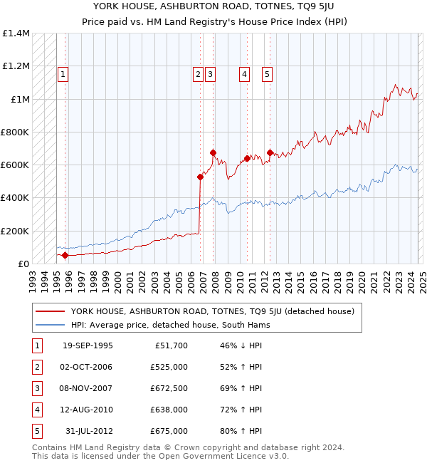 YORK HOUSE, ASHBURTON ROAD, TOTNES, TQ9 5JU: Price paid vs HM Land Registry's House Price Index