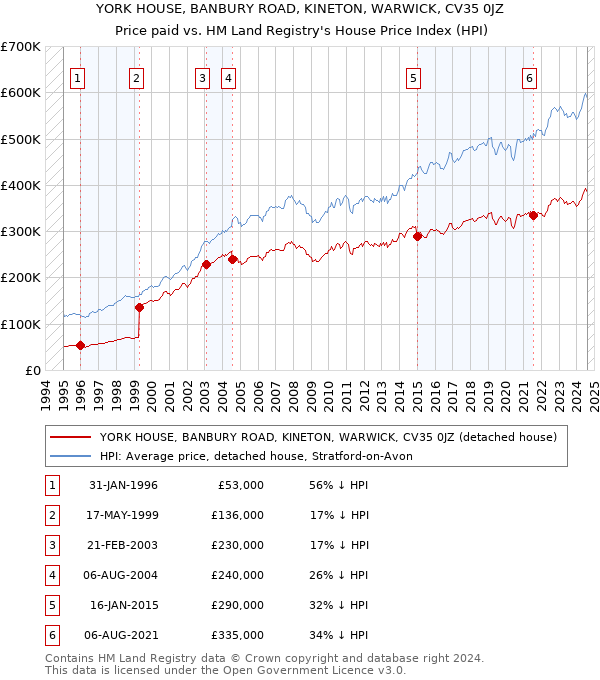 YORK HOUSE, BANBURY ROAD, KINETON, WARWICK, CV35 0JZ: Price paid vs HM Land Registry's House Price Index