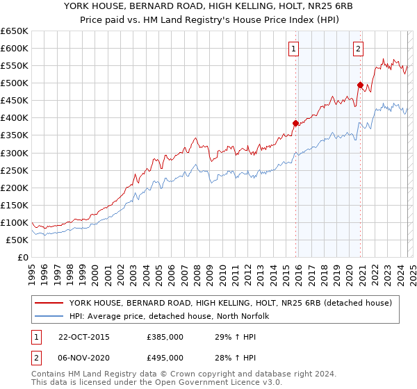 YORK HOUSE, BERNARD ROAD, HIGH KELLING, HOLT, NR25 6RB: Price paid vs HM Land Registry's House Price Index