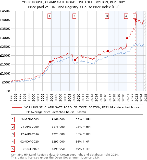 YORK HOUSE, CLAMP GATE ROAD, FISHTOFT, BOSTON, PE21 0RY: Price paid vs HM Land Registry's House Price Index