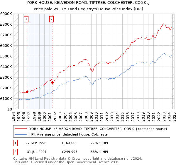 YORK HOUSE, KELVEDON ROAD, TIPTREE, COLCHESTER, CO5 0LJ: Price paid vs HM Land Registry's House Price Index