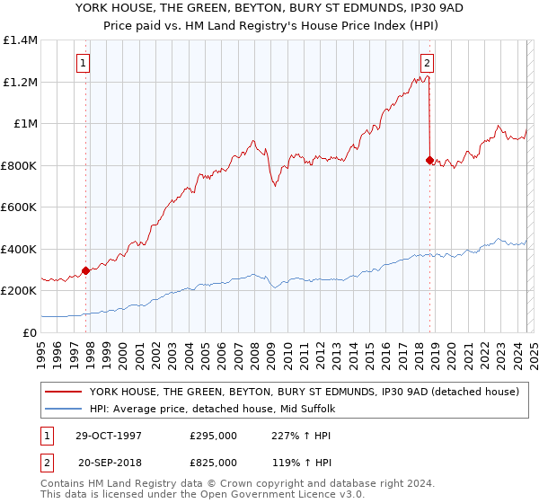 YORK HOUSE, THE GREEN, BEYTON, BURY ST EDMUNDS, IP30 9AD: Price paid vs HM Land Registry's House Price Index