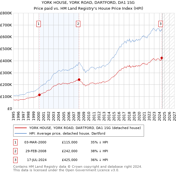 YORK HOUSE, YORK ROAD, DARTFORD, DA1 1SG: Price paid vs HM Land Registry's House Price Index