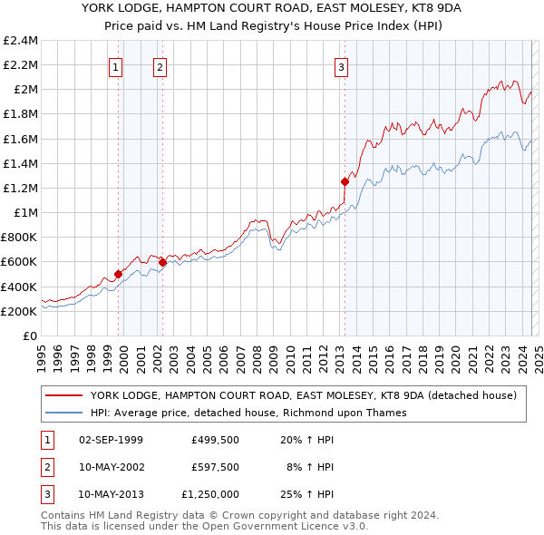 YORK LODGE, HAMPTON COURT ROAD, EAST MOLESEY, KT8 9DA: Price paid vs HM Land Registry's House Price Index