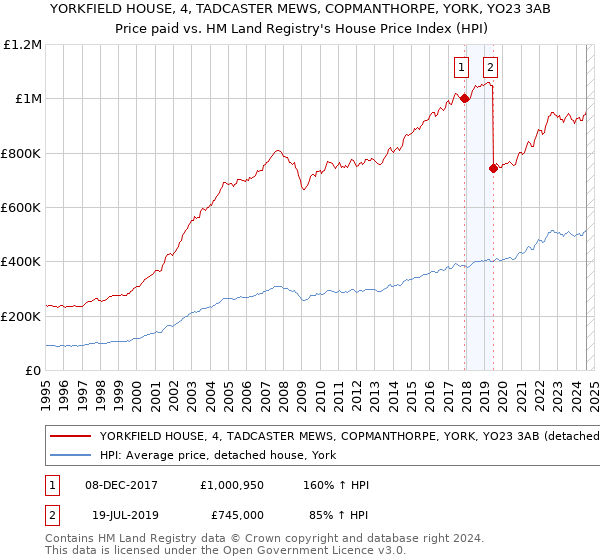 YORKFIELD HOUSE, 4, TADCASTER MEWS, COPMANTHORPE, YORK, YO23 3AB: Price paid vs HM Land Registry's House Price Index