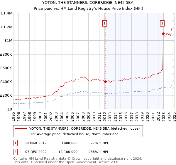 YOTON, THE STANNERS, CORBRIDGE, NE45 5BA: Price paid vs HM Land Registry's House Price Index