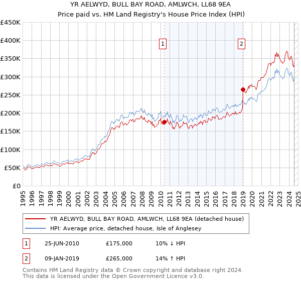 YR AELWYD, BULL BAY ROAD, AMLWCH, LL68 9EA: Price paid vs HM Land Registry's House Price Index