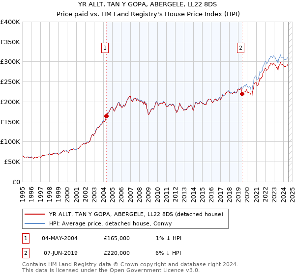 YR ALLT, TAN Y GOPA, ABERGELE, LL22 8DS: Price paid vs HM Land Registry's House Price Index