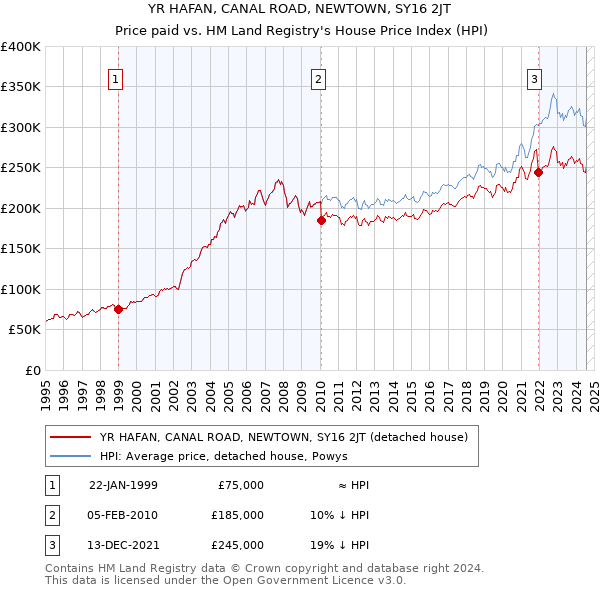 YR HAFAN, CANAL ROAD, NEWTOWN, SY16 2JT: Price paid vs HM Land Registry's House Price Index