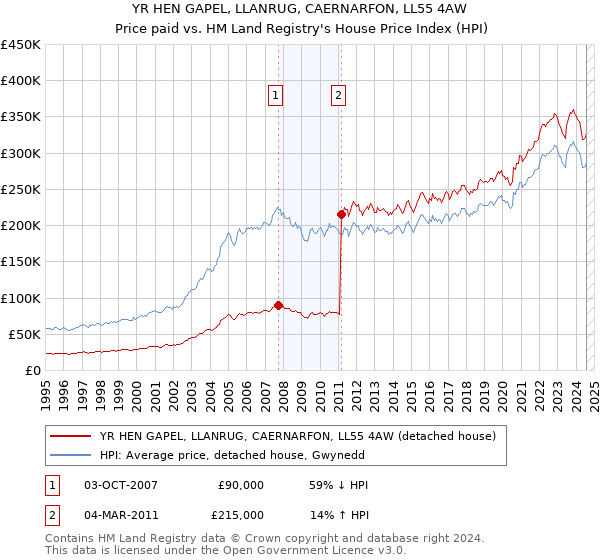 YR HEN GAPEL, LLANRUG, CAERNARFON, LL55 4AW: Price paid vs HM Land Registry's House Price Index