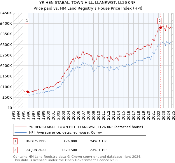 YR HEN STABAL, TOWN HILL, LLANRWST, LL26 0NF: Price paid vs HM Land Registry's House Price Index