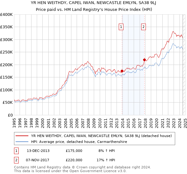 YR HEN WEITHDY, CAPEL IWAN, NEWCASTLE EMLYN, SA38 9LJ: Price paid vs HM Land Registry's House Price Index