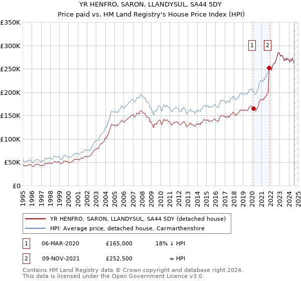 YR HENFRO, SARON, LLANDYSUL, SA44 5DY: Price paid vs HM Land Registry's House Price Index