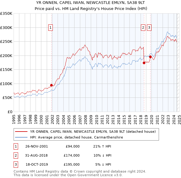 YR ONNEN, CAPEL IWAN, NEWCASTLE EMLYN, SA38 9LT: Price paid vs HM Land Registry's House Price Index