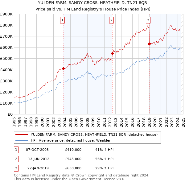 YULDEN FARM, SANDY CROSS, HEATHFIELD, TN21 8QR: Price paid vs HM Land Registry's House Price Index