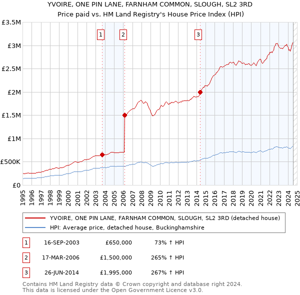 YVOIRE, ONE PIN LANE, FARNHAM COMMON, SLOUGH, SL2 3RD: Price paid vs HM Land Registry's House Price Index