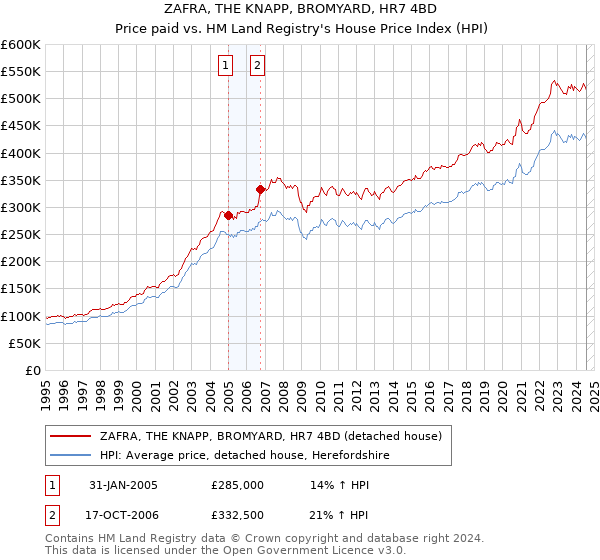 ZAFRA, THE KNAPP, BROMYARD, HR7 4BD: Price paid vs HM Land Registry's House Price Index