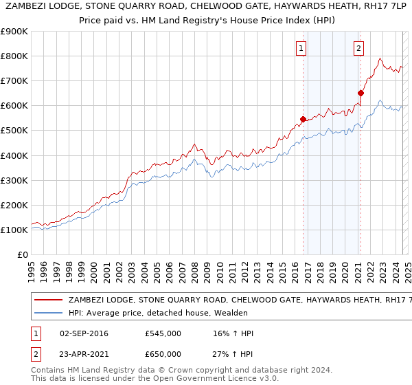 ZAMBEZI LODGE, STONE QUARRY ROAD, CHELWOOD GATE, HAYWARDS HEATH, RH17 7LP: Price paid vs HM Land Registry's House Price Index