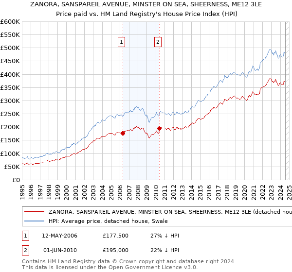 ZANORA, SANSPAREIL AVENUE, MINSTER ON SEA, SHEERNESS, ME12 3LE: Price paid vs HM Land Registry's House Price Index