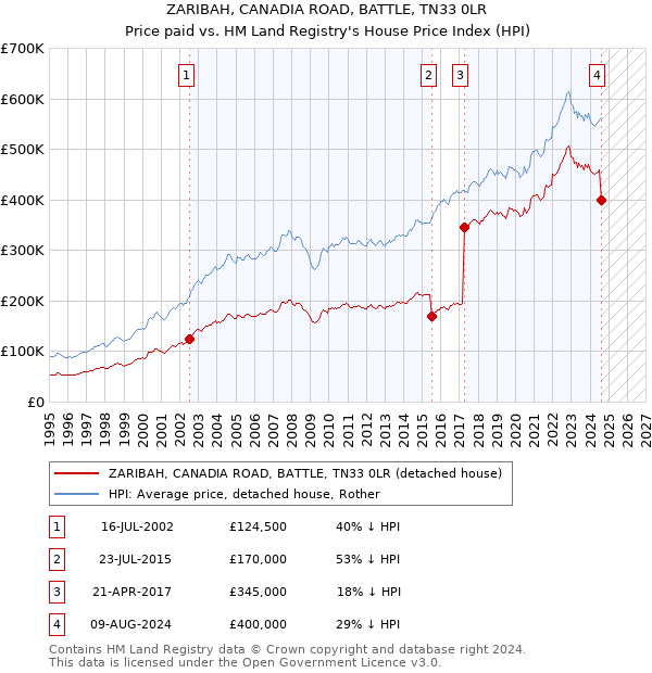 ZARIBAH, CANADIA ROAD, BATTLE, TN33 0LR: Price paid vs HM Land Registry's House Price Index