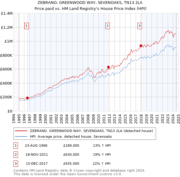 ZEBRANO, GREENWOOD WAY, SEVENOAKS, TN13 2LA: Price paid vs HM Land Registry's House Price Index