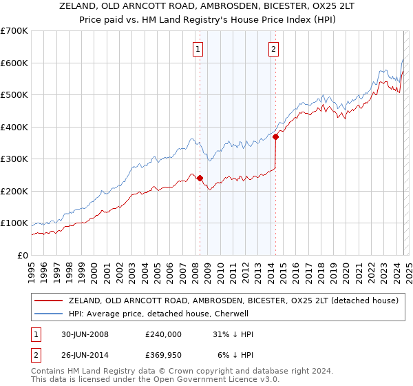 ZELAND, OLD ARNCOTT ROAD, AMBROSDEN, BICESTER, OX25 2LT: Price paid vs HM Land Registry's House Price Index