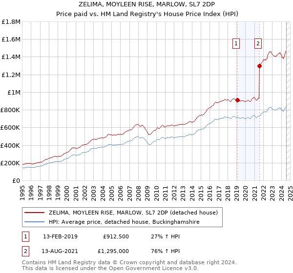 ZELIMA, MOYLEEN RISE, MARLOW, SL7 2DP: Price paid vs HM Land Registry's House Price Index