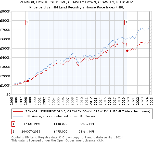 ZENNOR, HOPHURST DRIVE, CRAWLEY DOWN, CRAWLEY, RH10 4UZ: Price paid vs HM Land Registry's House Price Index