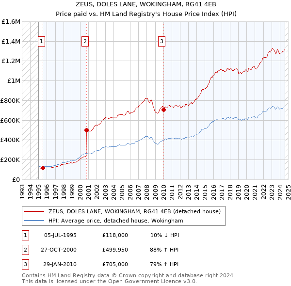 ZEUS, DOLES LANE, WOKINGHAM, RG41 4EB: Price paid vs HM Land Registry's House Price Index