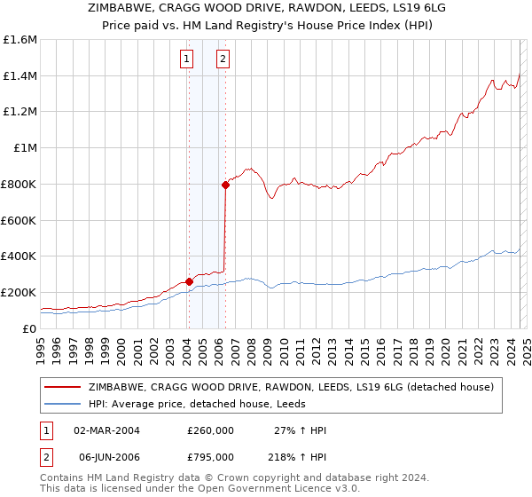 ZIMBABWE, CRAGG WOOD DRIVE, RAWDON, LEEDS, LS19 6LG: Price paid vs HM Land Registry's House Price Index