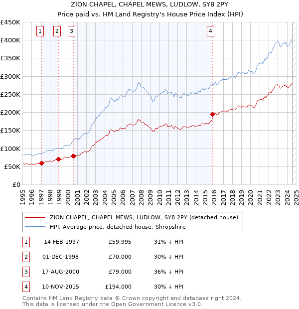 ZION CHAPEL, CHAPEL MEWS, LUDLOW, SY8 2PY: Price paid vs HM Land Registry's House Price Index