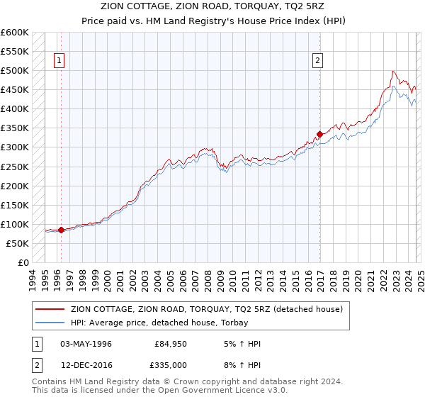 ZION COTTAGE, ZION ROAD, TORQUAY, TQ2 5RZ: Price paid vs HM Land Registry's House Price Index