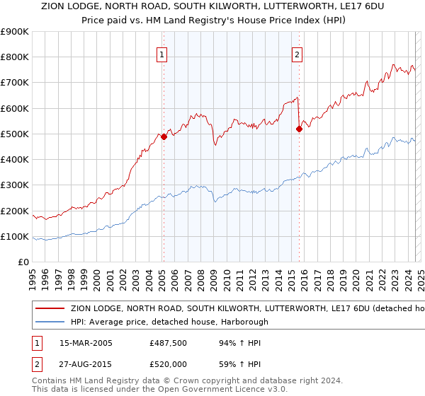 ZION LODGE, NORTH ROAD, SOUTH KILWORTH, LUTTERWORTH, LE17 6DU: Price paid vs HM Land Registry's House Price Index