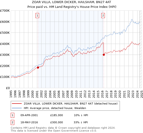 ZOAR VILLA, LOWER DICKER, HAILSHAM, BN27 4AT: Price paid vs HM Land Registry's House Price Index