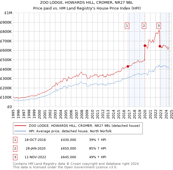 ZOO LODGE, HOWARDS HILL, CROMER, NR27 9BL: Price paid vs HM Land Registry's House Price Index