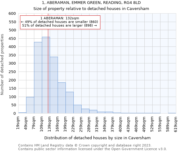 1, ABERAMAN, EMMER GREEN, READING, RG4 8LD: Size of property relative to detached houses in Caversham