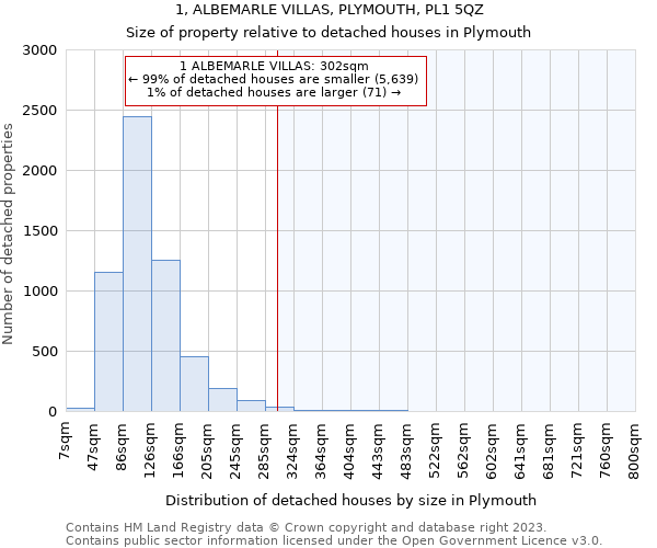 1, ALBEMARLE VILLAS, PLYMOUTH, PL1 5QZ: Size of property relative to detached houses in Plymouth