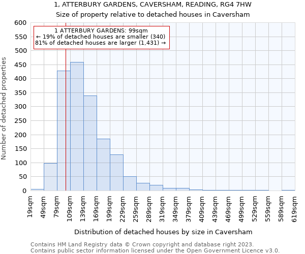 1, ATTERBURY GARDENS, CAVERSHAM, READING, RG4 7HW: Size of property relative to detached houses in Caversham